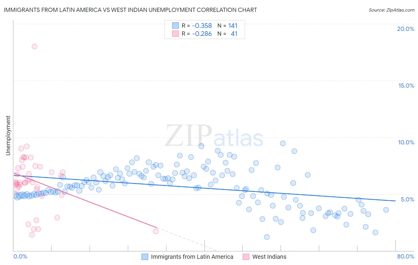 Immigrants from Latin America vs West Indian Unemployment