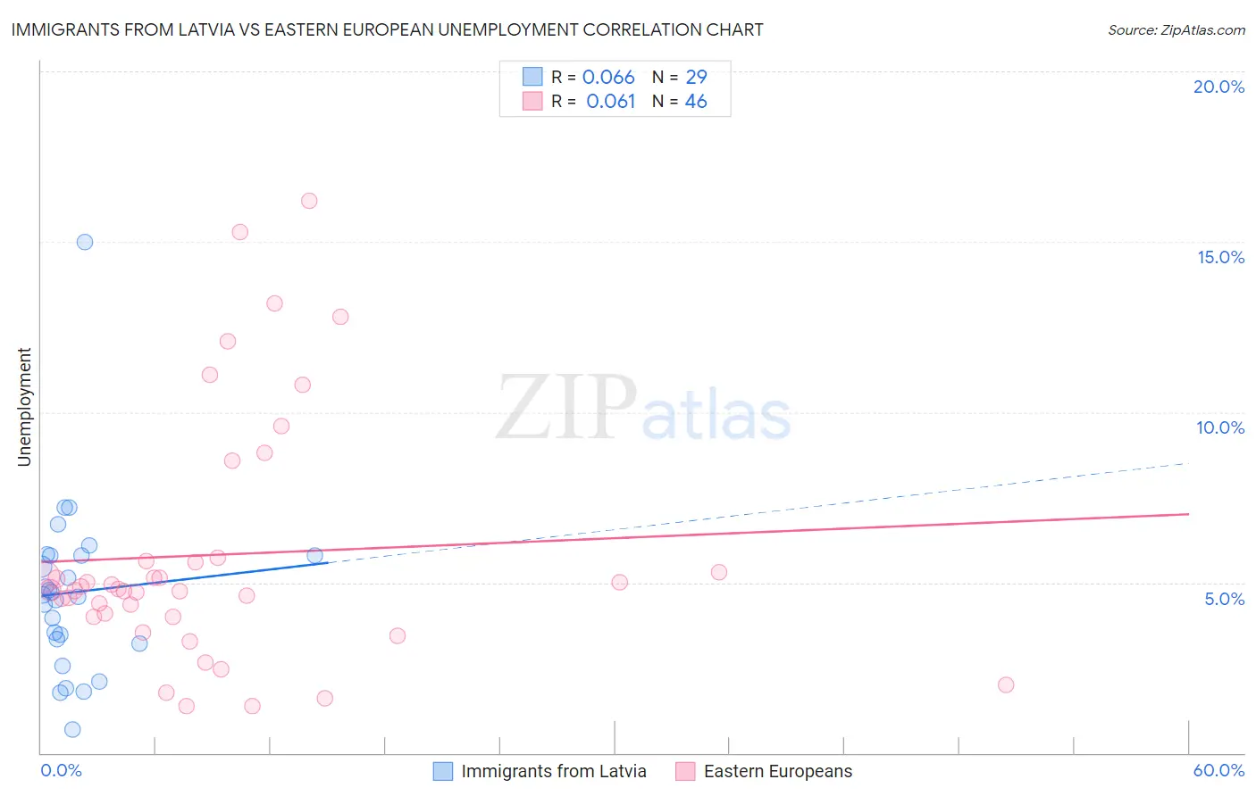 Immigrants from Latvia vs Eastern European Unemployment