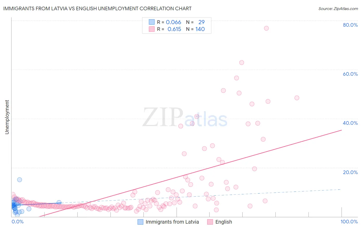 Immigrants from Latvia vs English Unemployment