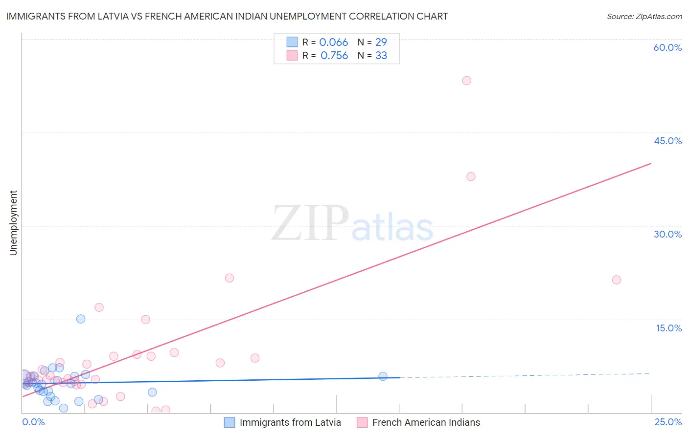 Immigrants from Latvia vs French American Indian Unemployment