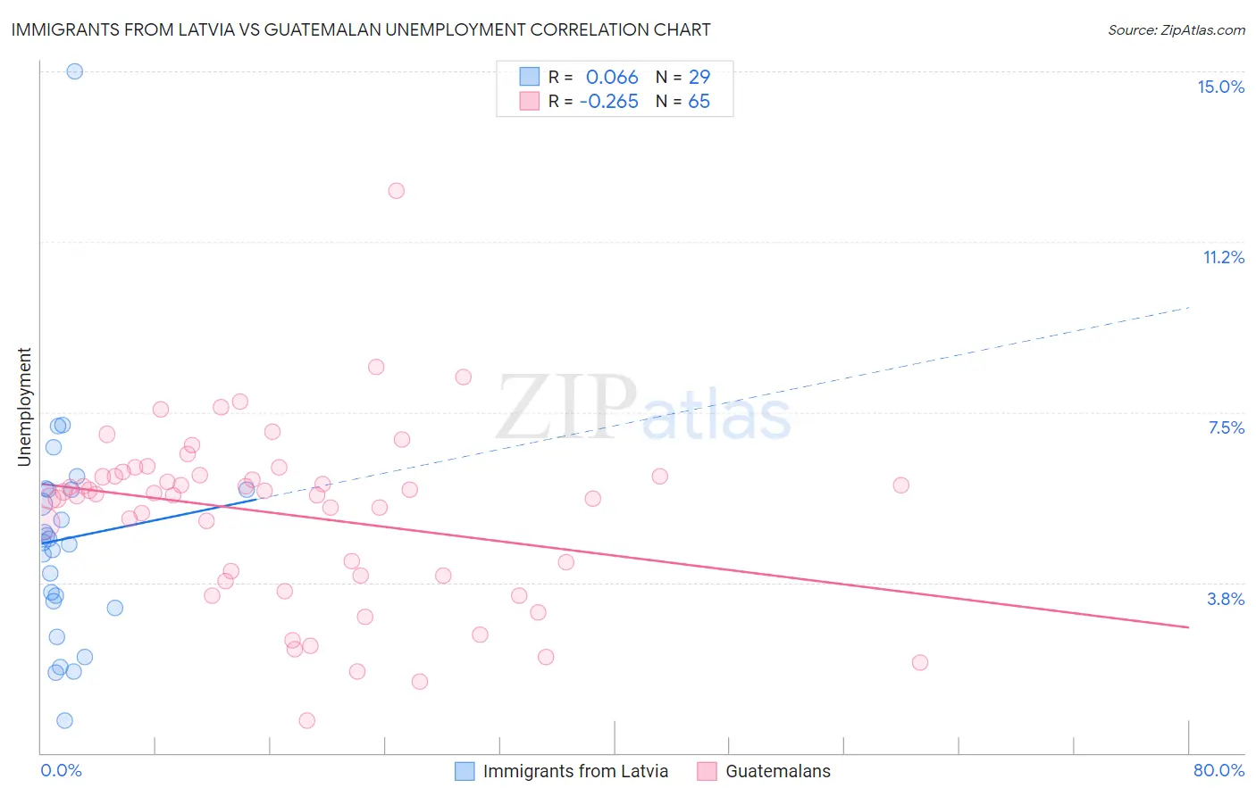 Immigrants from Latvia vs Guatemalan Unemployment