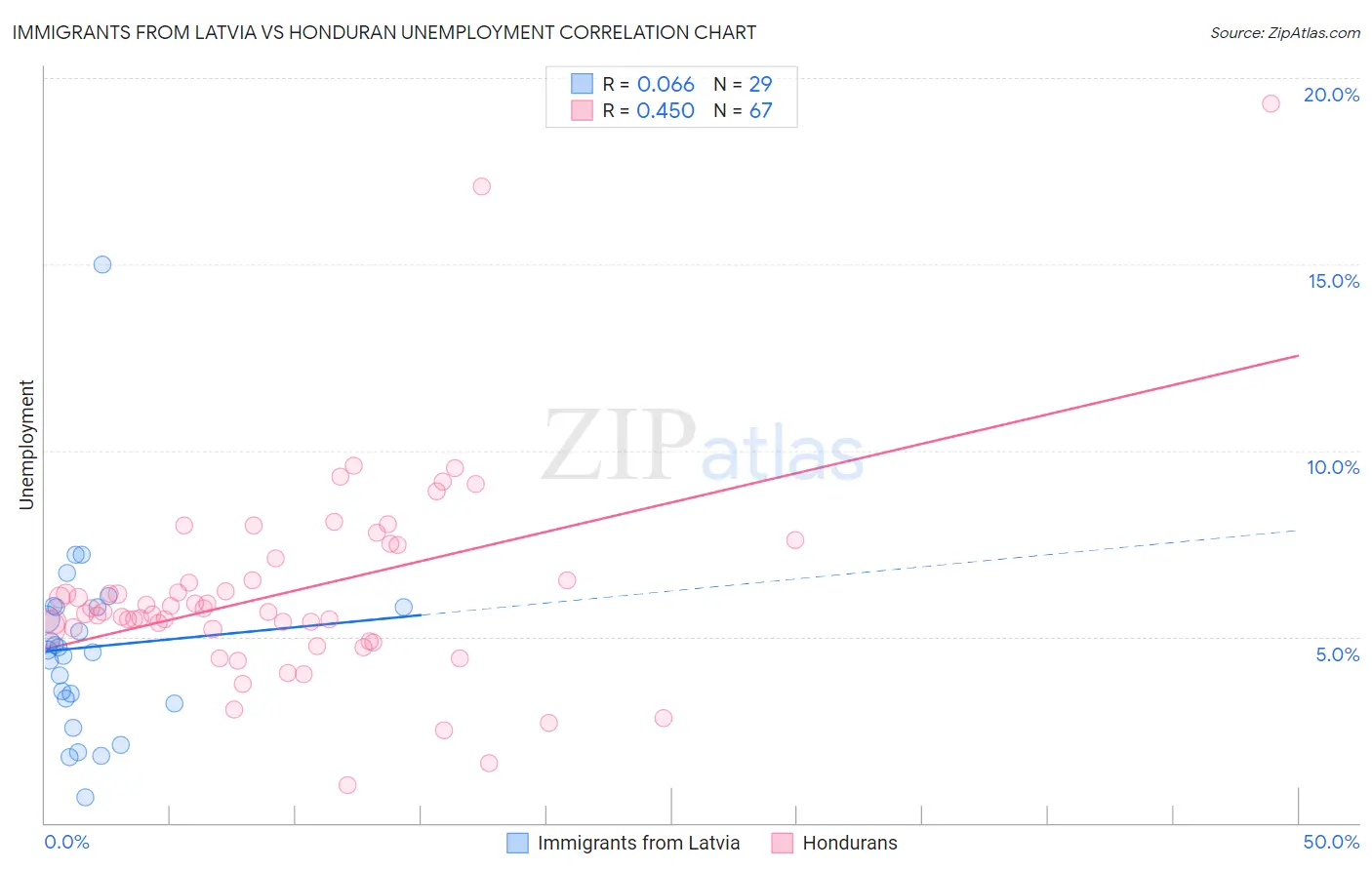 Immigrants from Latvia vs Honduran Unemployment