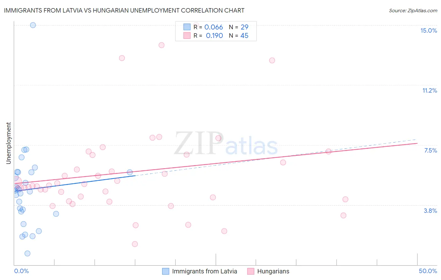 Immigrants from Latvia vs Hungarian Unemployment