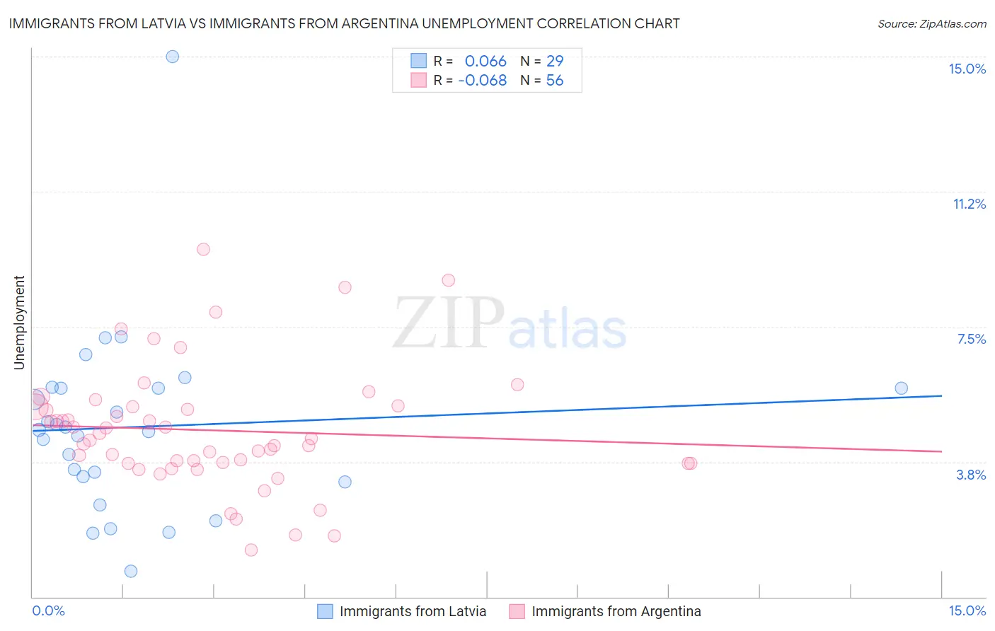 Immigrants from Latvia vs Immigrants from Argentina Unemployment