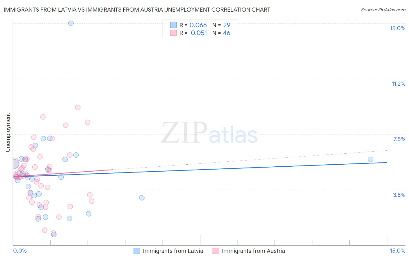 Immigrants from Latvia vs Immigrants from Austria Unemployment
