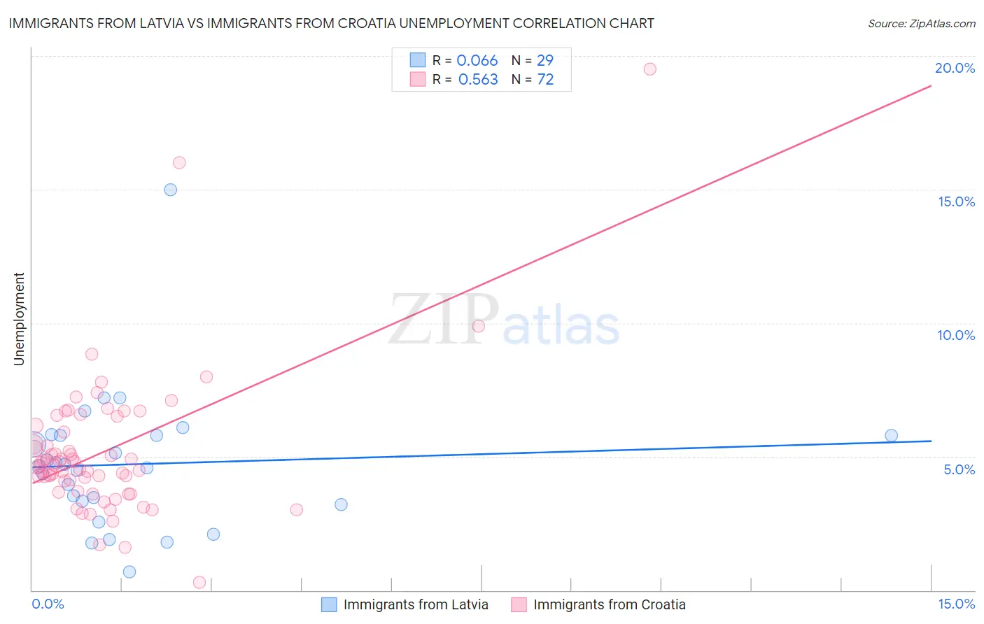 Immigrants from Latvia vs Immigrants from Croatia Unemployment