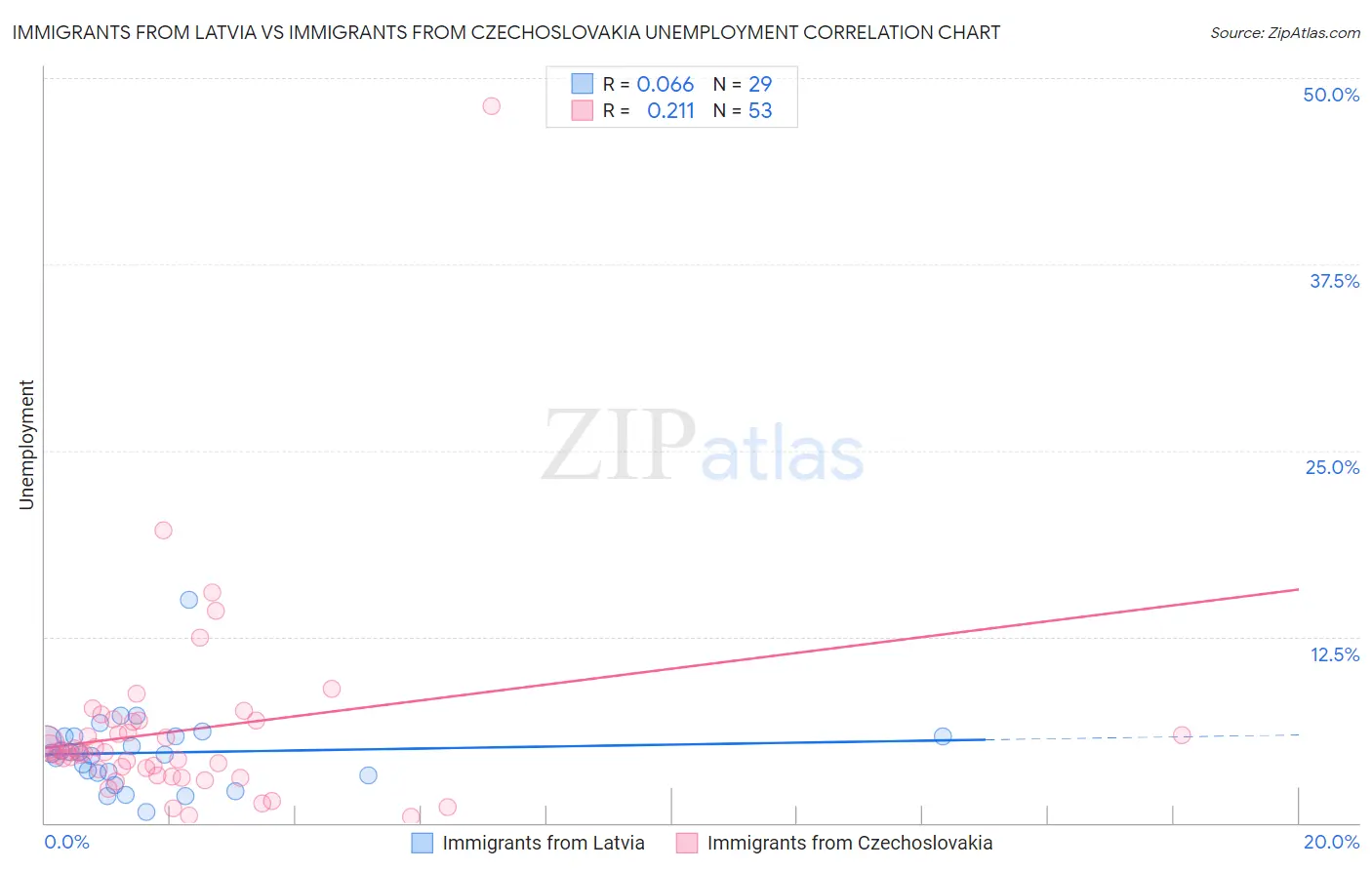 Immigrants from Latvia vs Immigrants from Czechoslovakia Unemployment