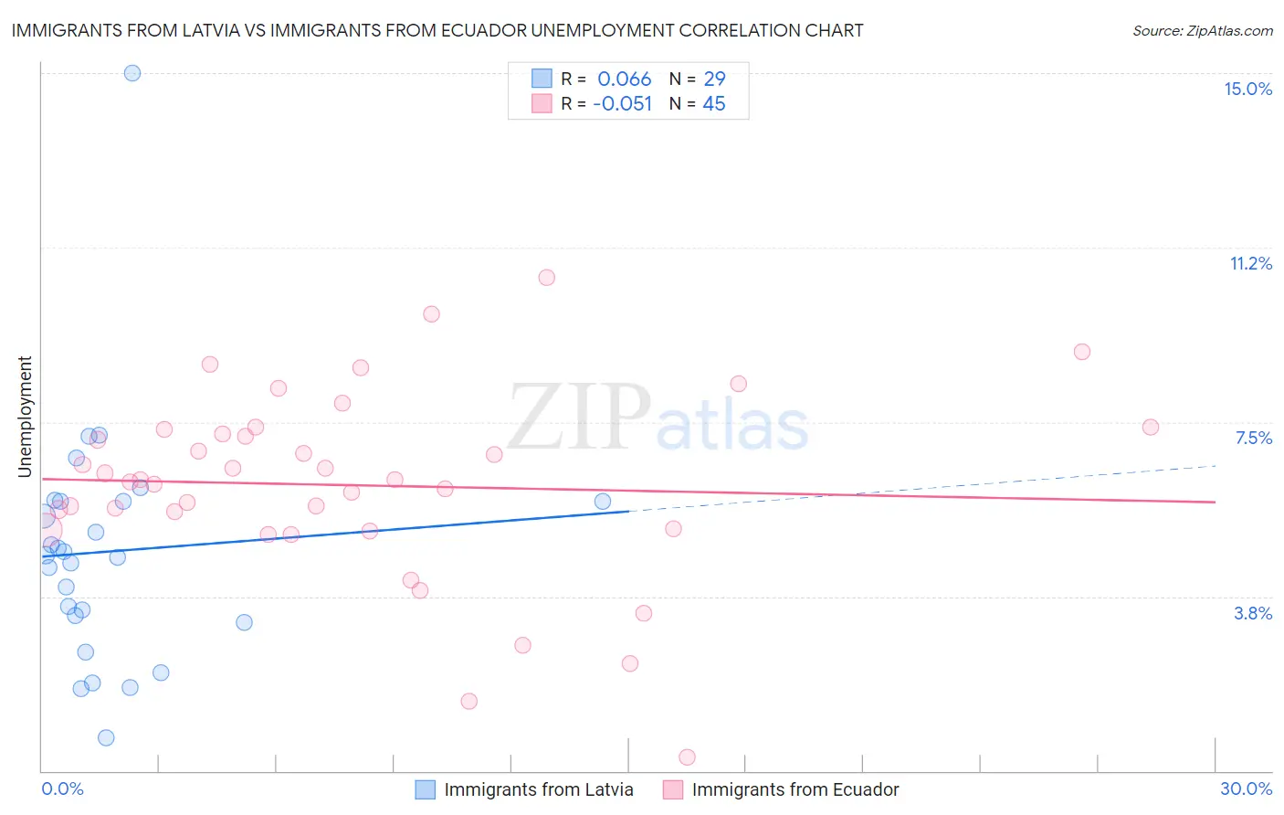 Immigrants from Latvia vs Immigrants from Ecuador Unemployment