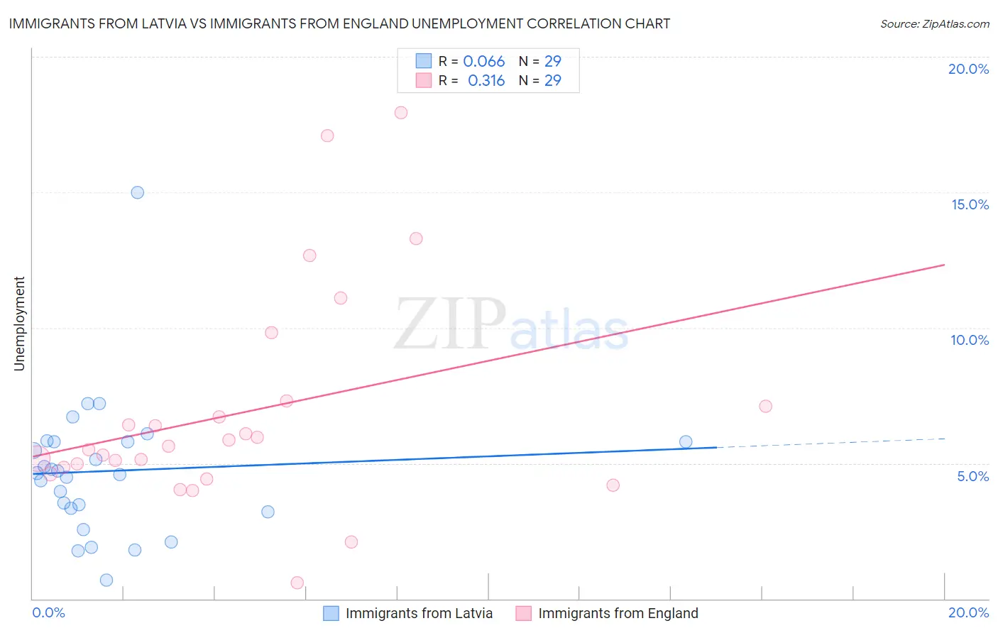 Immigrants from Latvia vs Immigrants from England Unemployment
