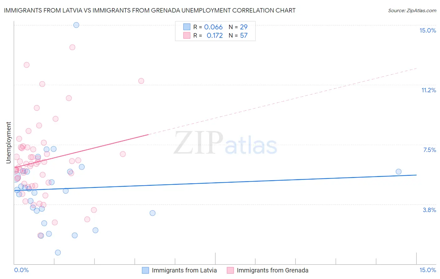 Immigrants from Latvia vs Immigrants from Grenada Unemployment