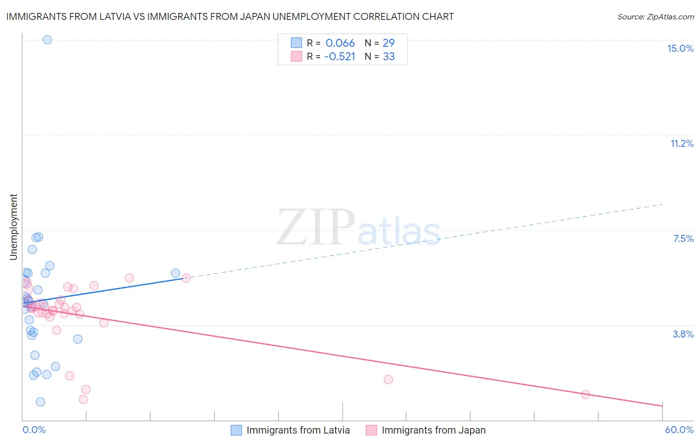 Immigrants from Latvia vs Immigrants from Japan Unemployment