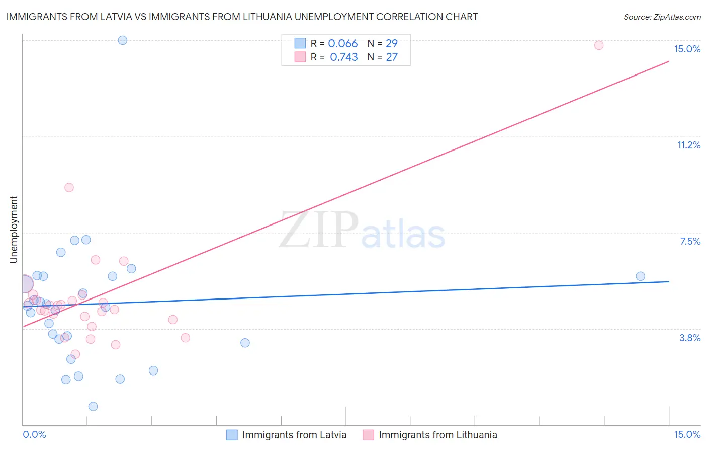 Immigrants from Latvia vs Immigrants from Lithuania Unemployment