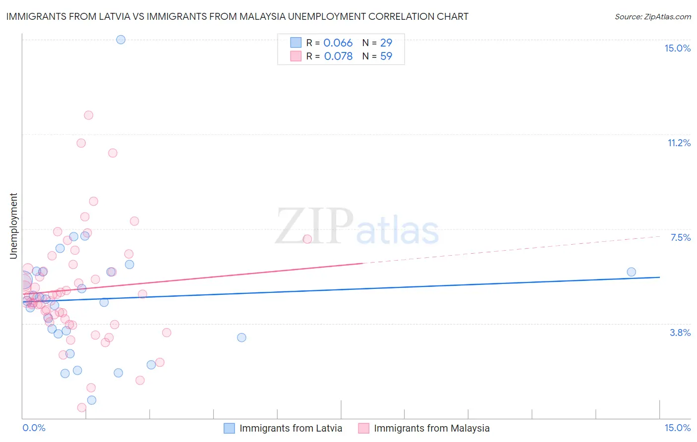Immigrants from Latvia vs Immigrants from Malaysia Unemployment