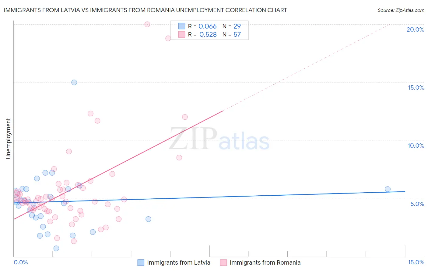 Immigrants from Latvia vs Immigrants from Romania Unemployment