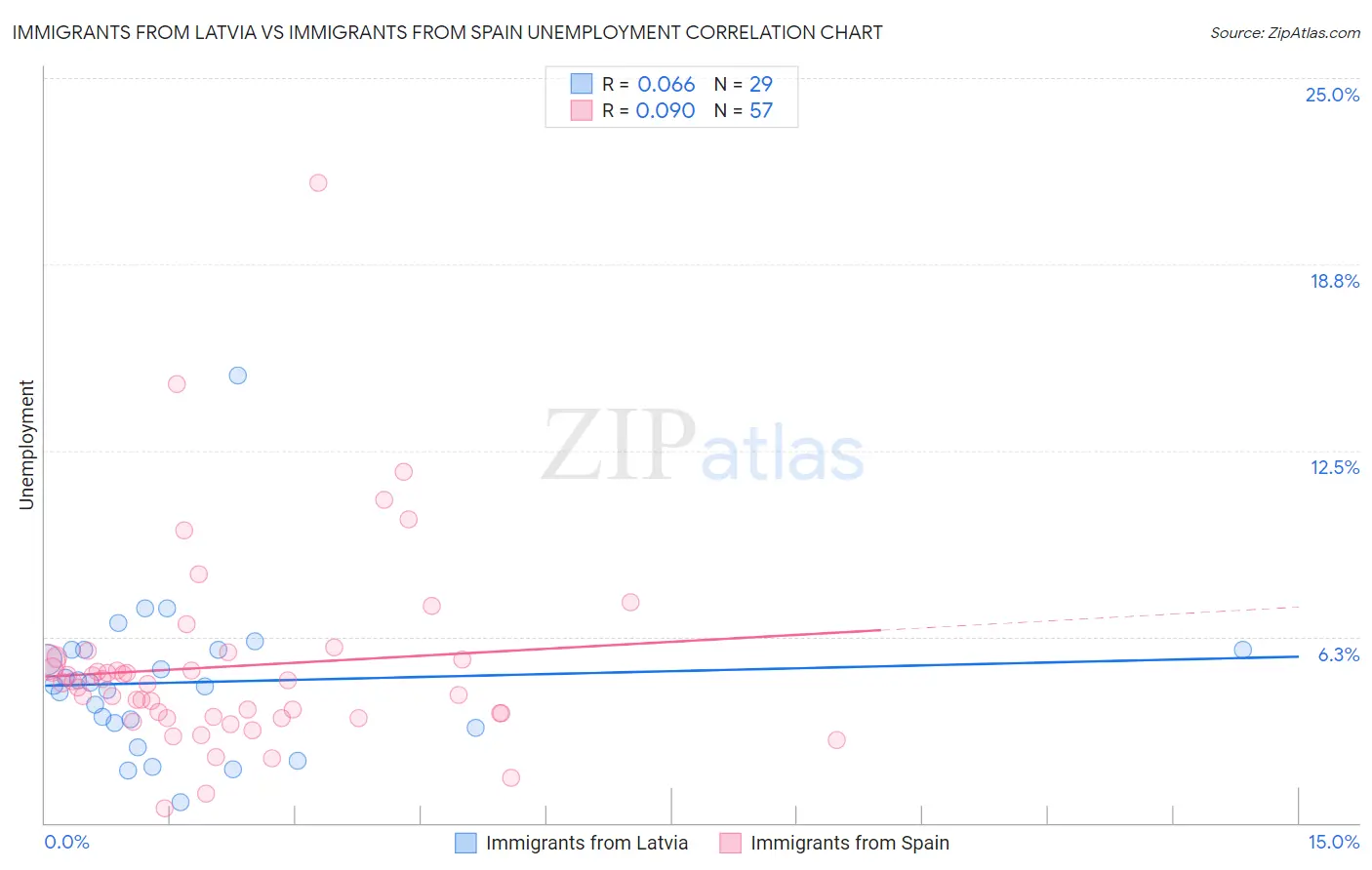 Immigrants from Latvia vs Immigrants from Spain Unemployment