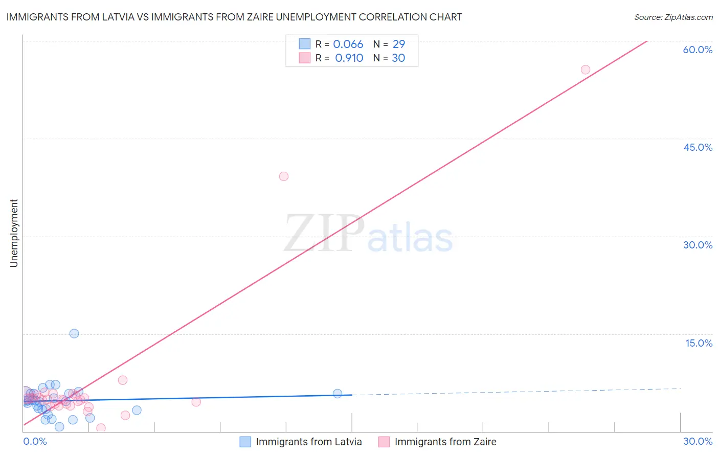 Immigrants from Latvia vs Immigrants from Zaire Unemployment