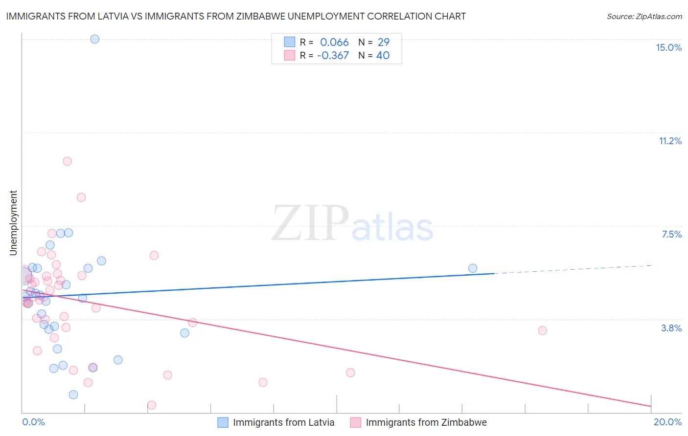 Immigrants from Latvia vs Immigrants from Zimbabwe Unemployment