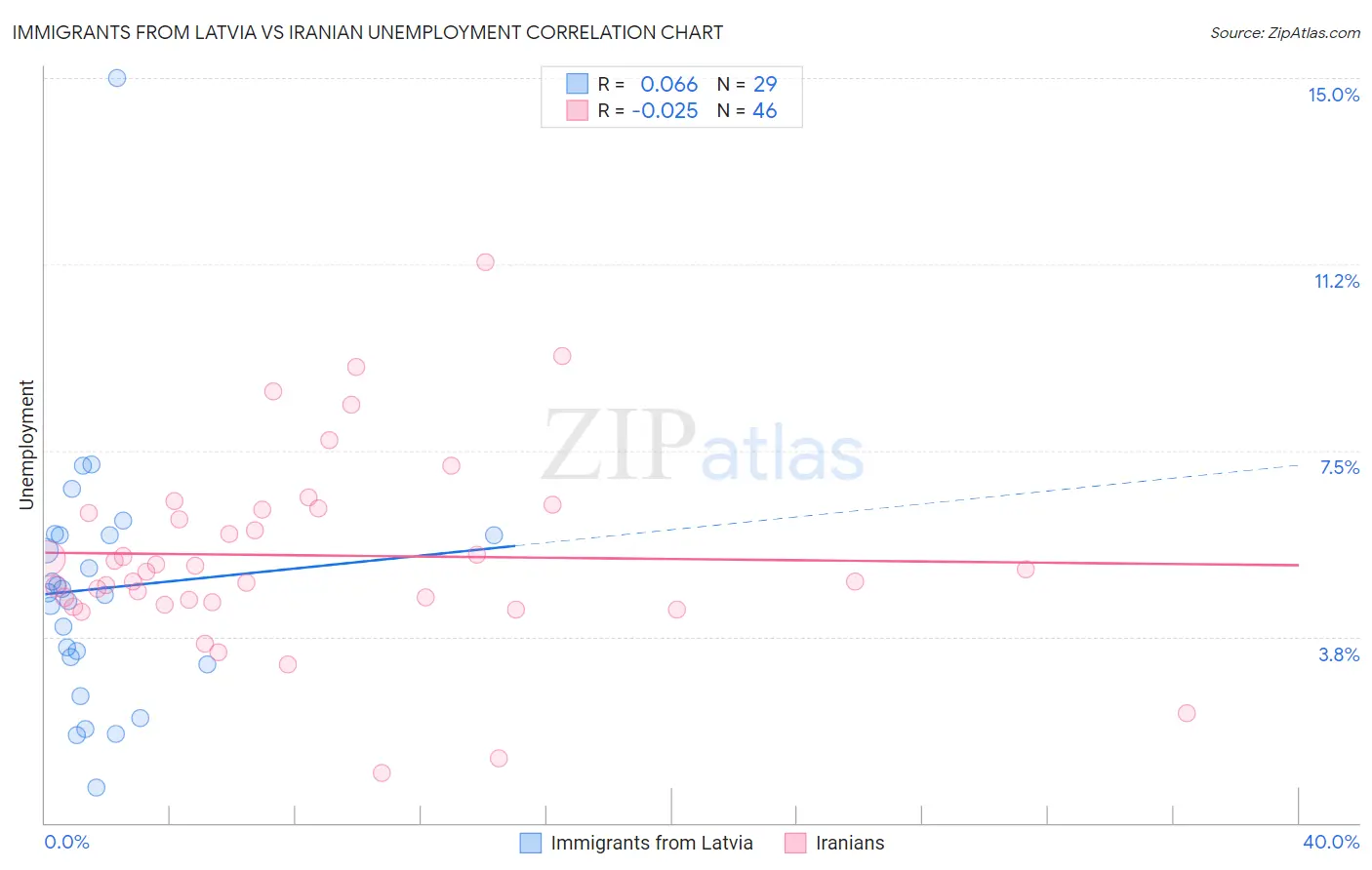 Immigrants from Latvia vs Iranian Unemployment