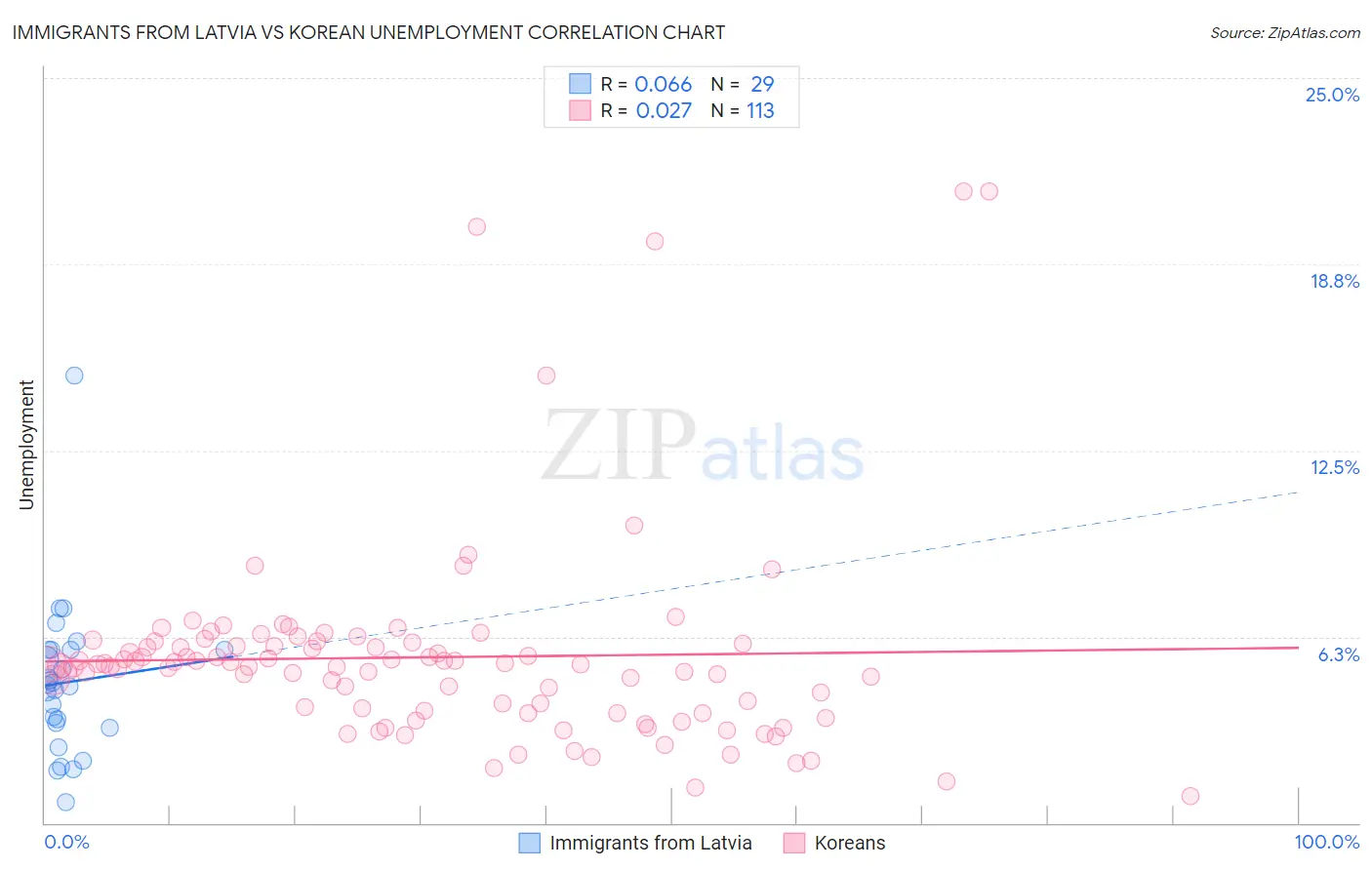 Immigrants from Latvia vs Korean Unemployment