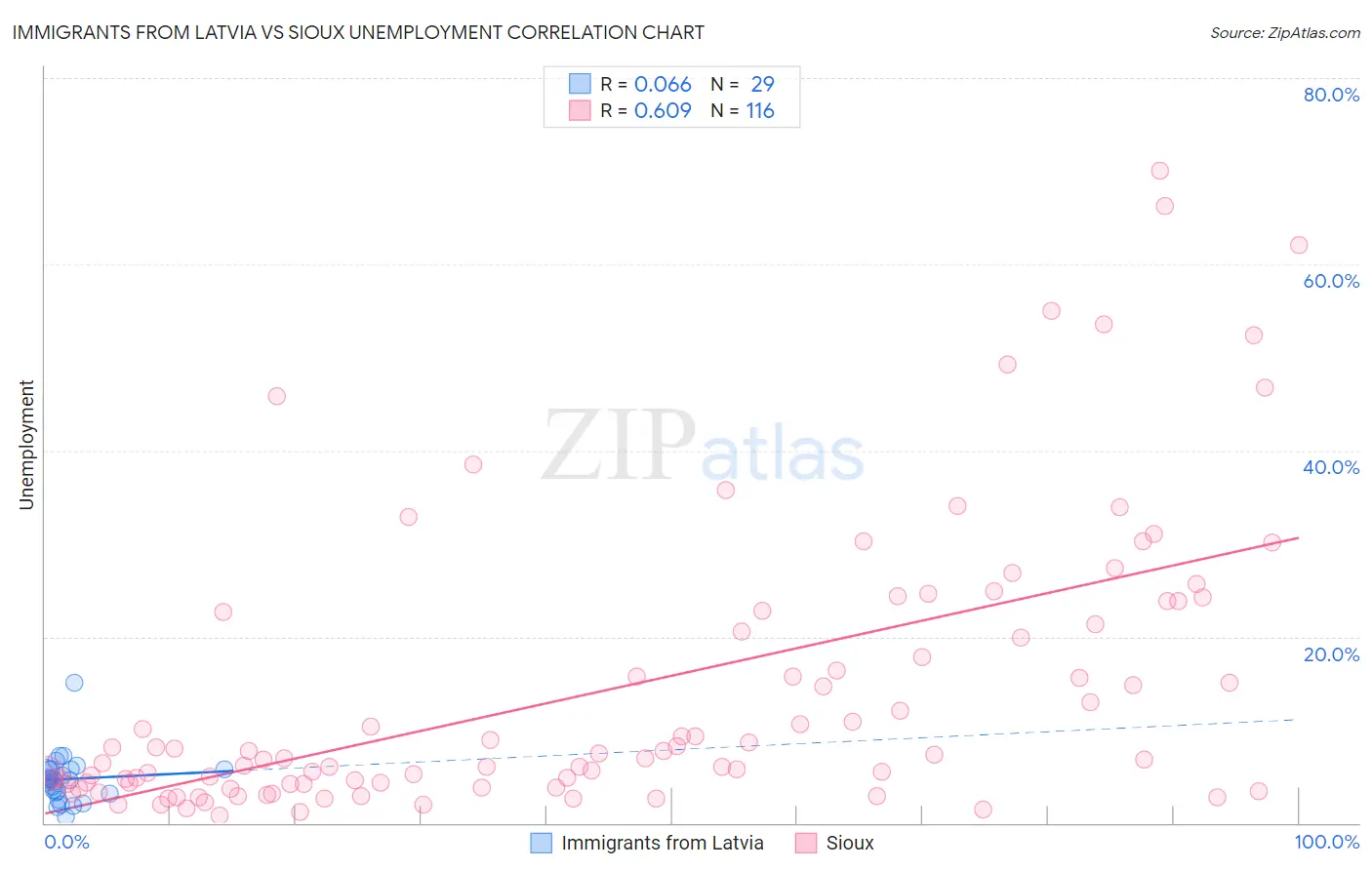 Immigrants from Latvia vs Sioux Unemployment