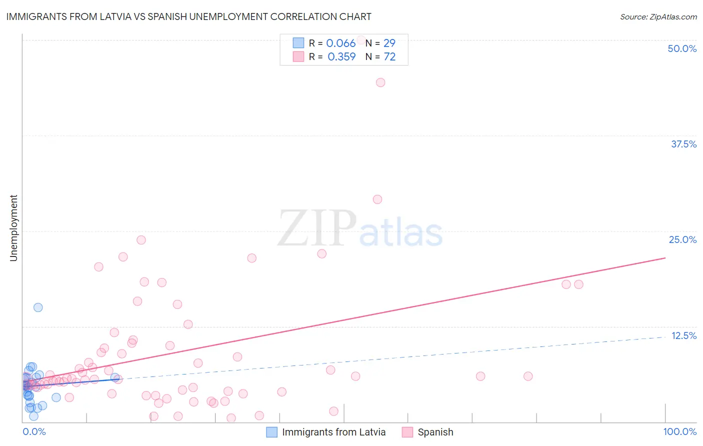 Immigrants from Latvia vs Spanish Unemployment