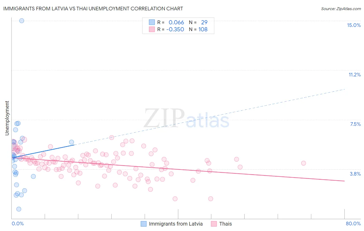 Immigrants from Latvia vs Thai Unemployment