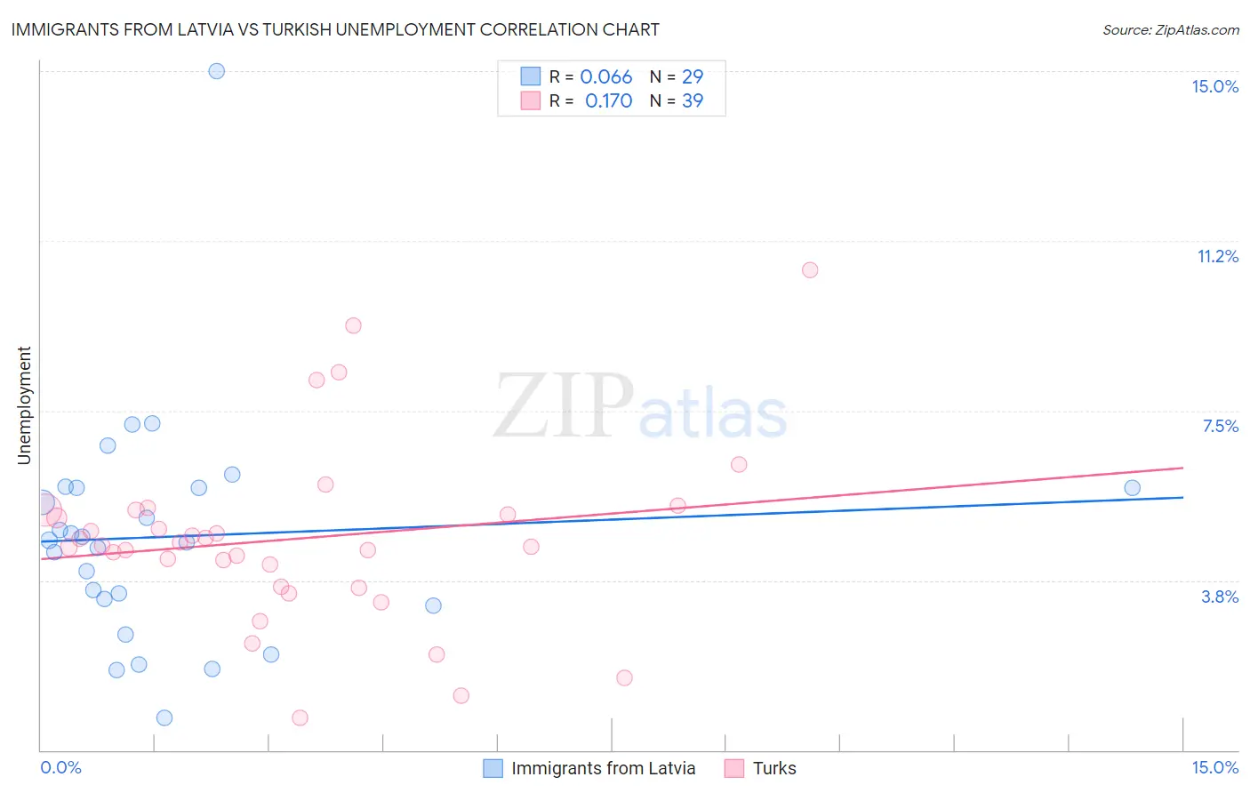 Immigrants from Latvia vs Turkish Unemployment