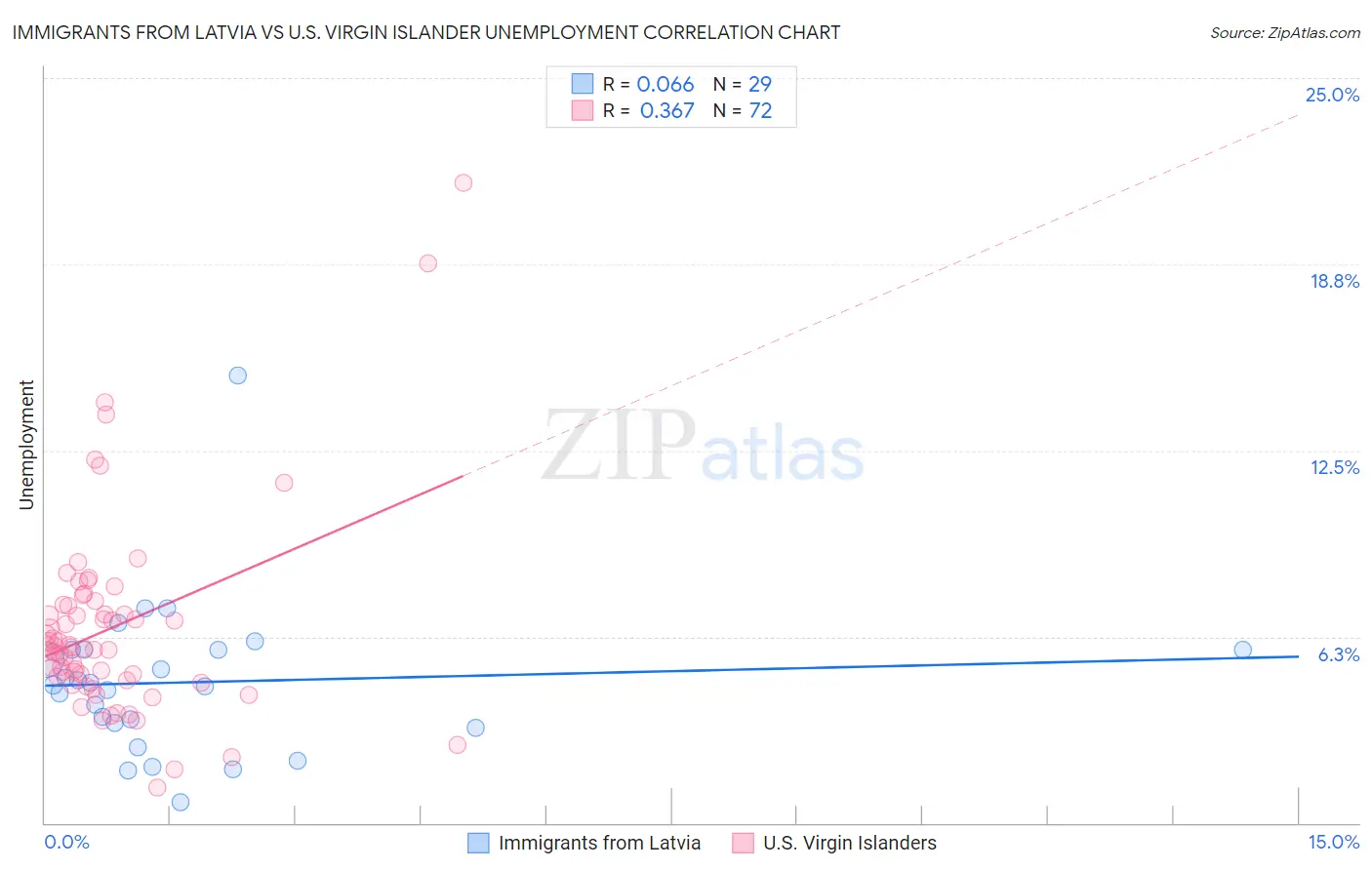 Immigrants from Latvia vs U.S. Virgin Islander Unemployment