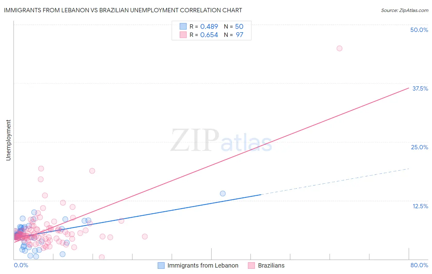 Immigrants from Lebanon vs Brazilian Unemployment