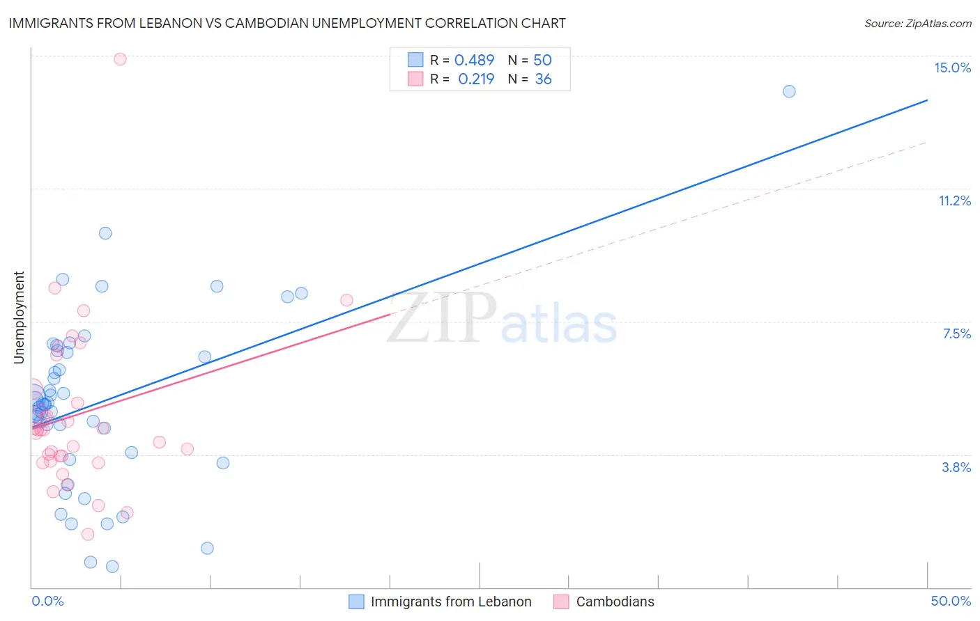 Immigrants from Lebanon vs Cambodian Unemployment