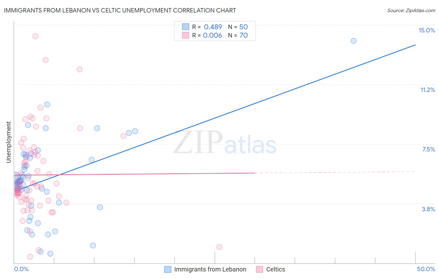 Immigrants from Lebanon vs Celtic Unemployment