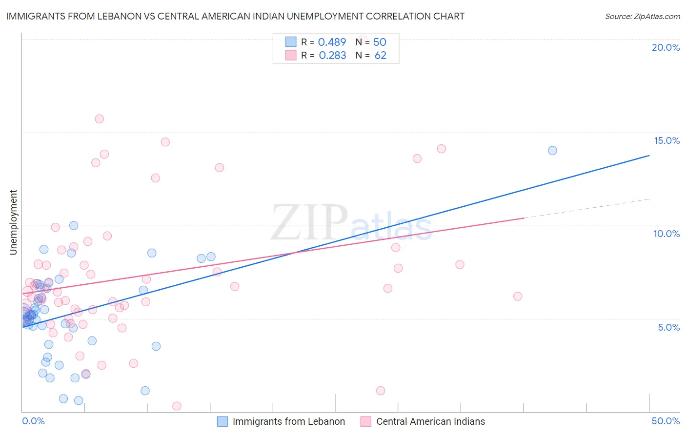 Immigrants from Lebanon vs Central American Indian Unemployment