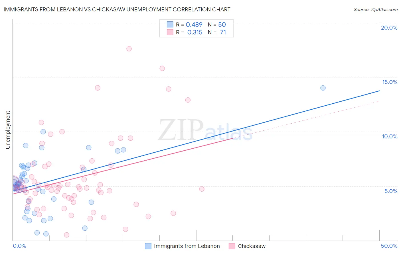 Immigrants from Lebanon vs Chickasaw Unemployment