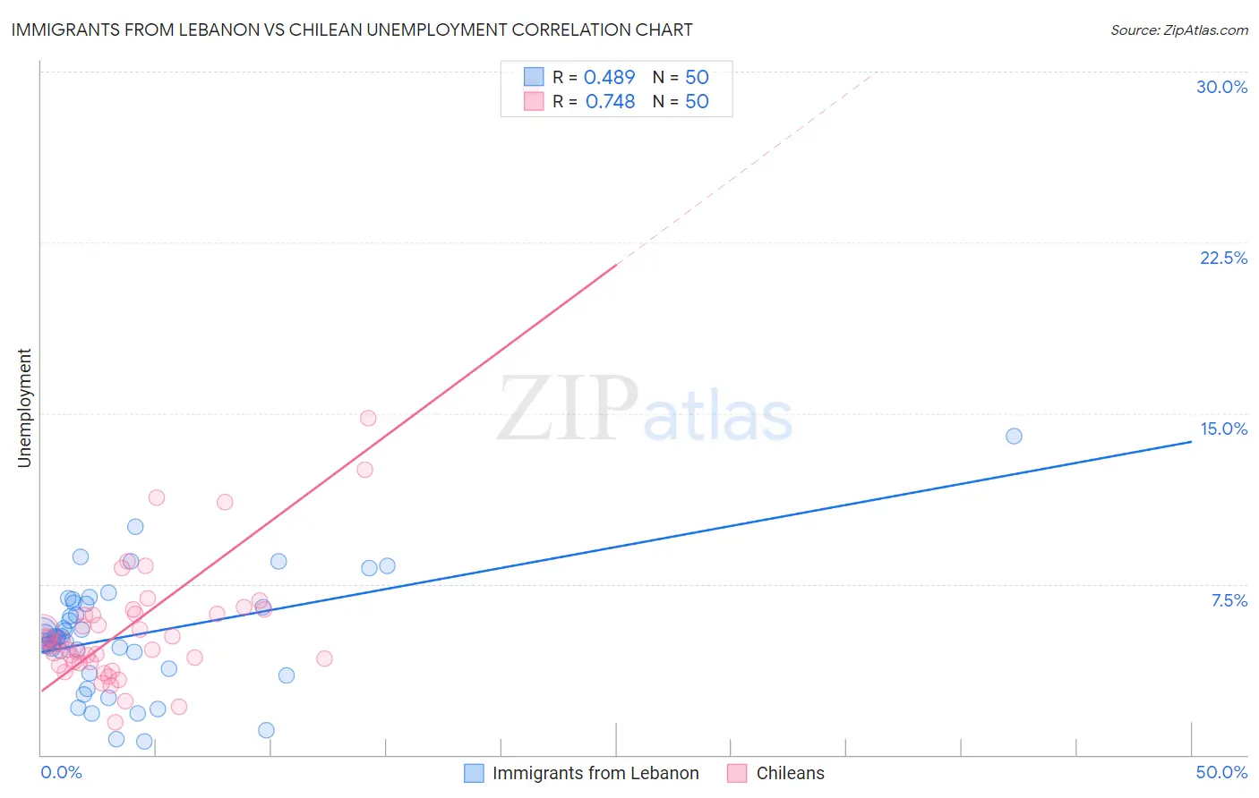 Immigrants from Lebanon vs Chilean Unemployment