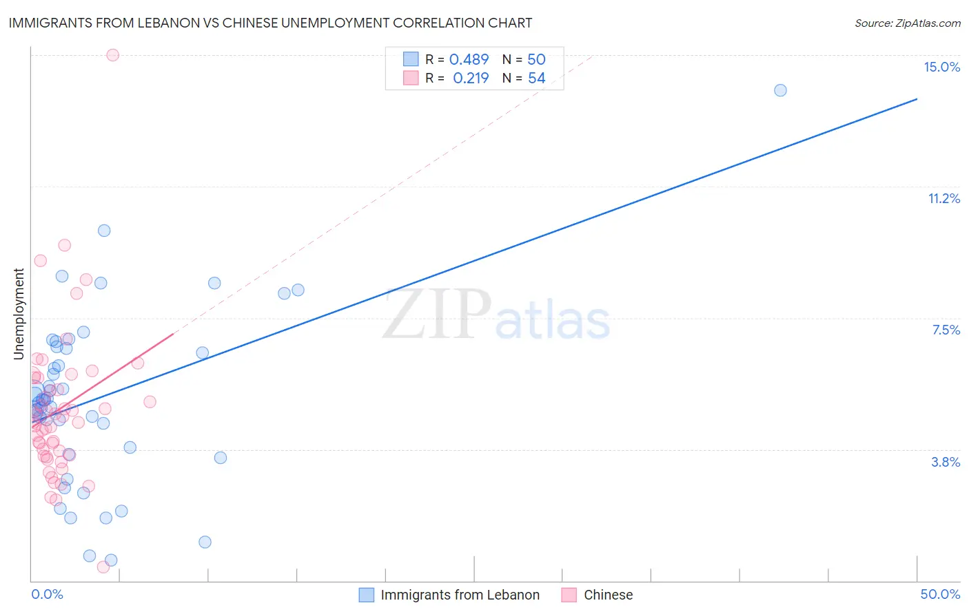 Immigrants from Lebanon vs Chinese Unemployment