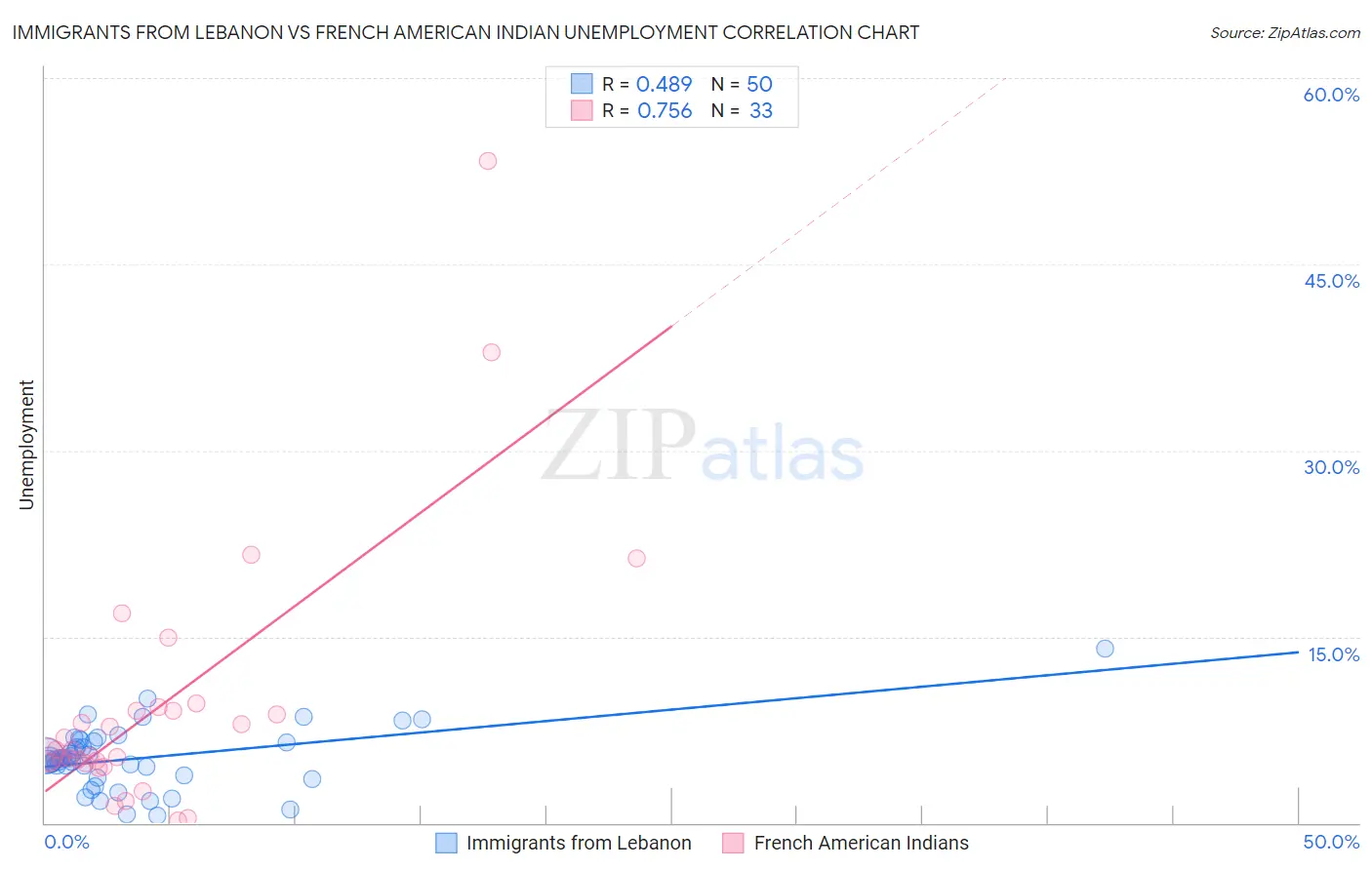 Immigrants from Lebanon vs French American Indian Unemployment