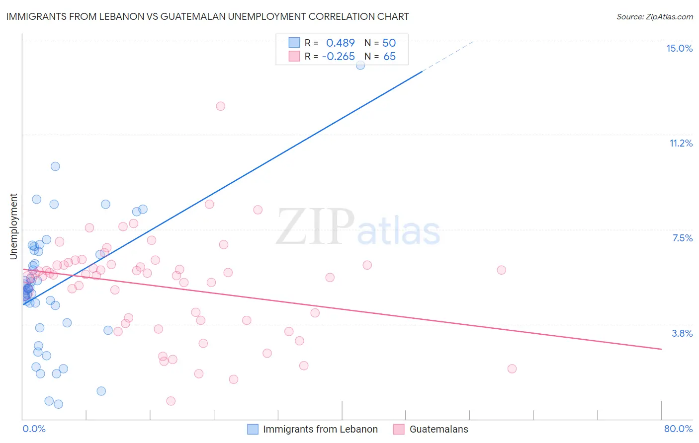 Immigrants from Lebanon vs Guatemalan Unemployment
