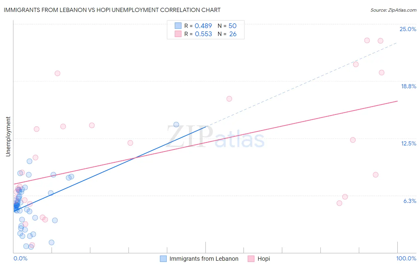 Immigrants from Lebanon vs Hopi Unemployment