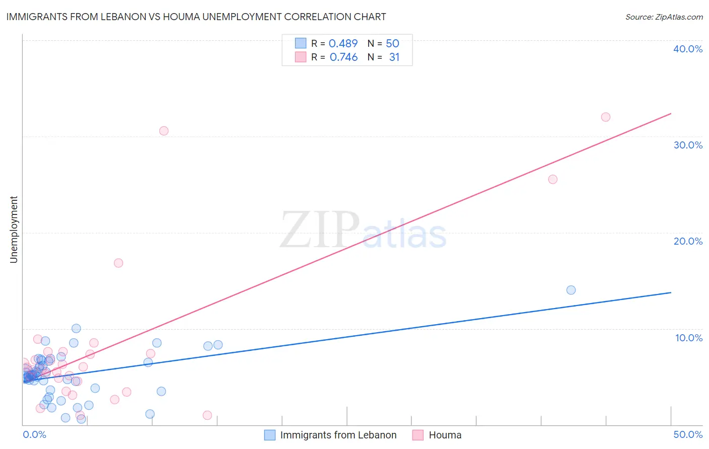 Immigrants from Lebanon vs Houma Unemployment