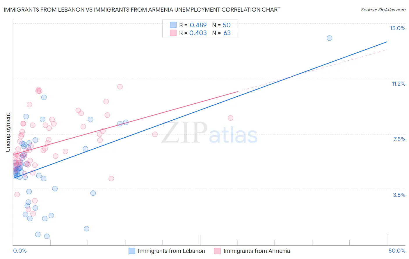 Immigrants from Lebanon vs Immigrants from Armenia Unemployment