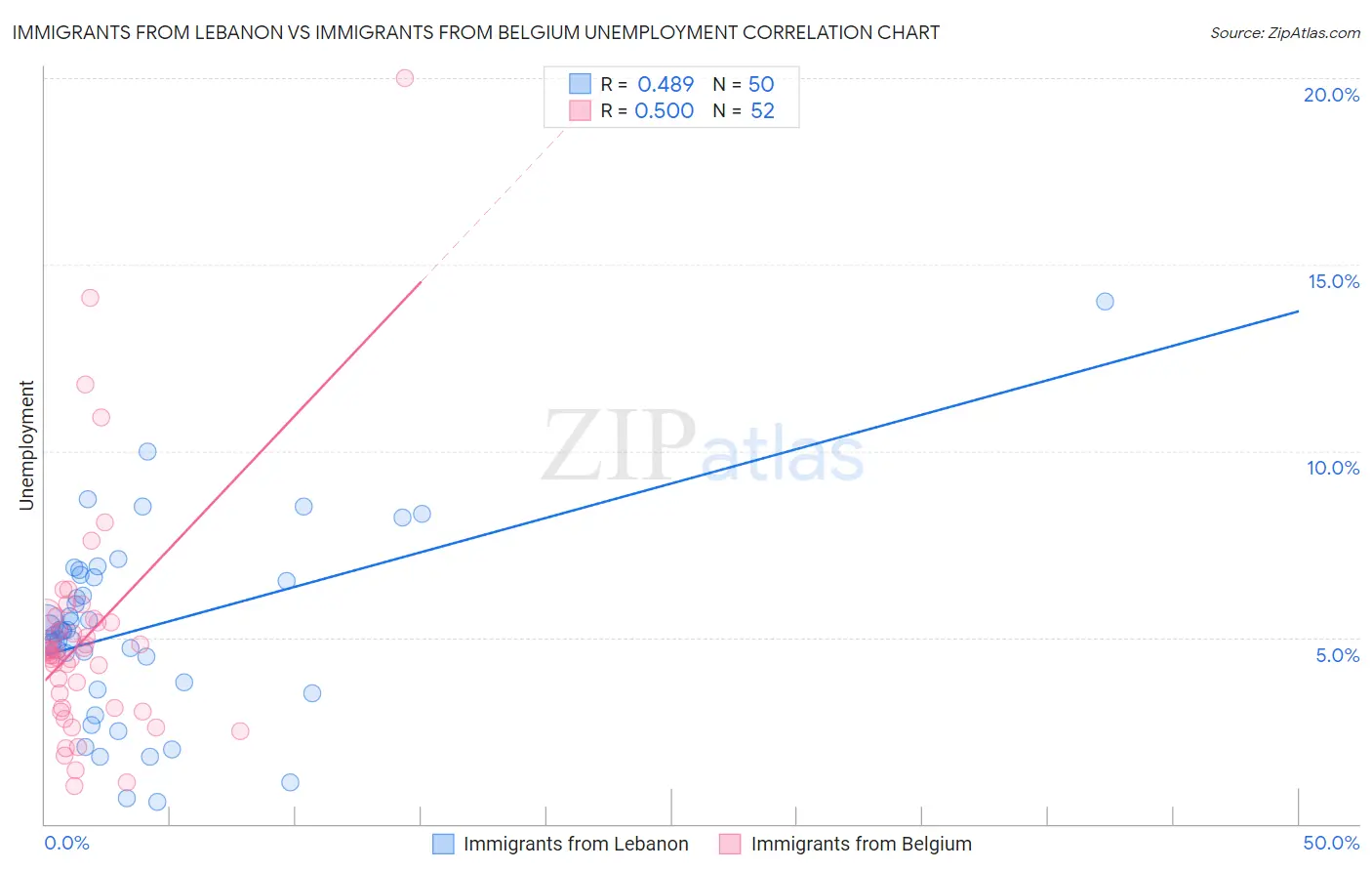 Immigrants from Lebanon vs Immigrants from Belgium Unemployment