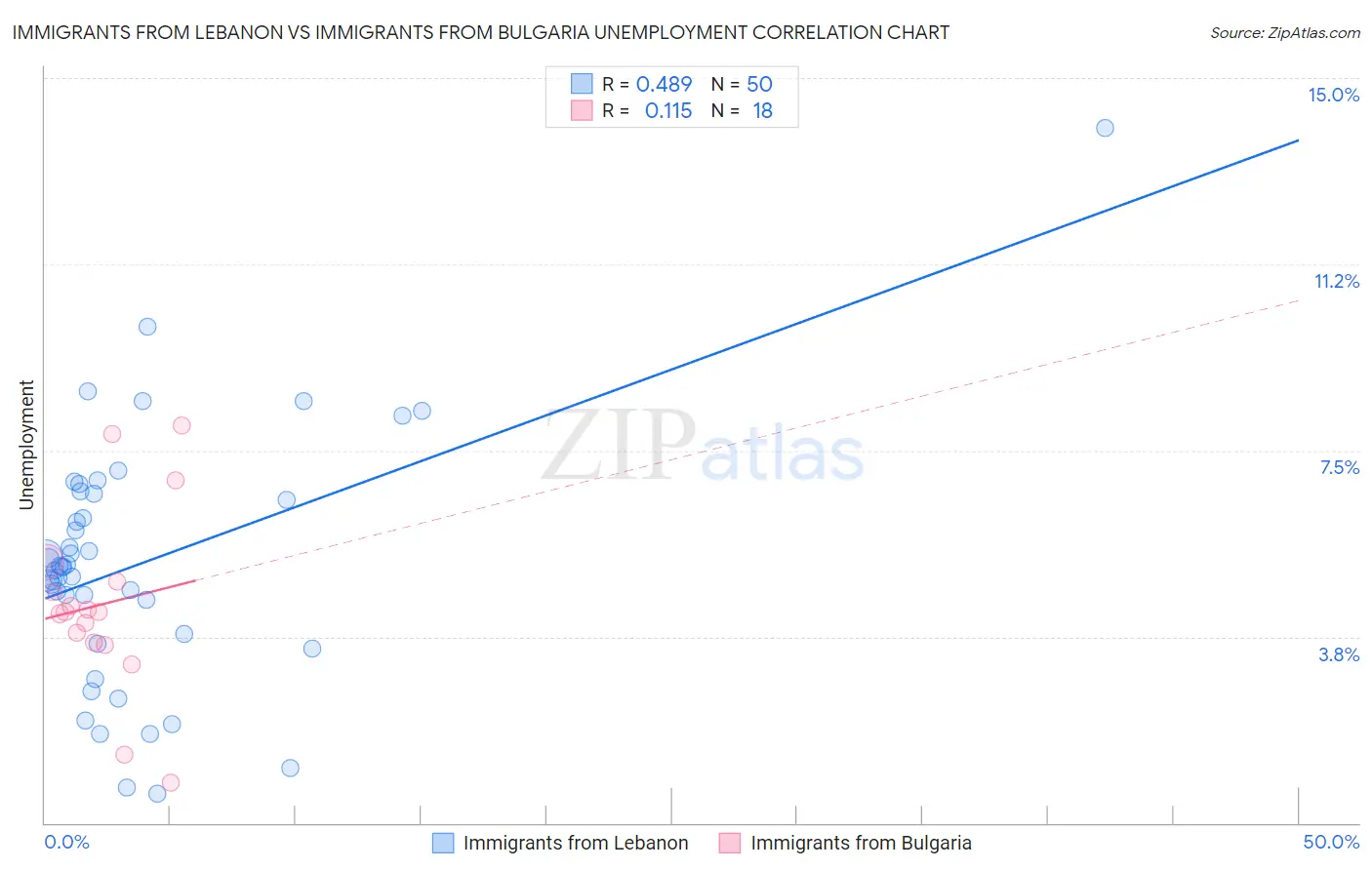 Immigrants from Lebanon vs Immigrants from Bulgaria Unemployment