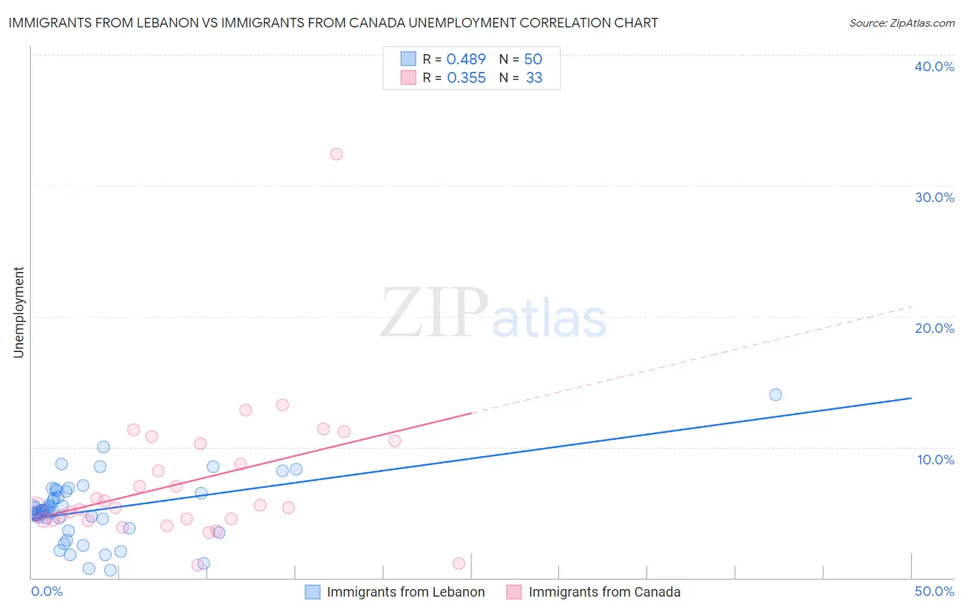 Immigrants from Lebanon vs Immigrants from Canada Unemployment