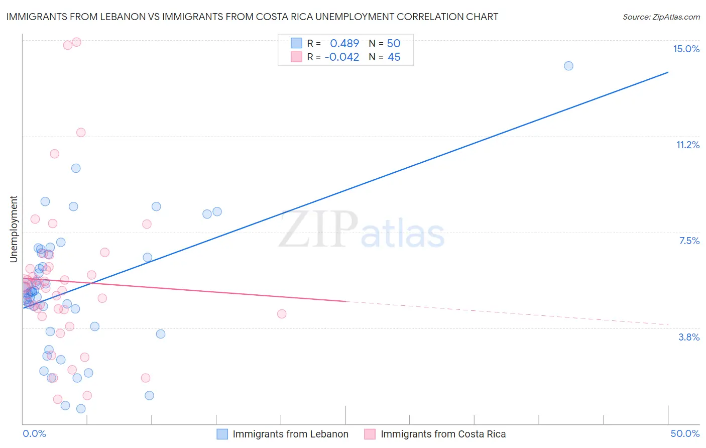 Immigrants from Lebanon vs Immigrants from Costa Rica Unemployment