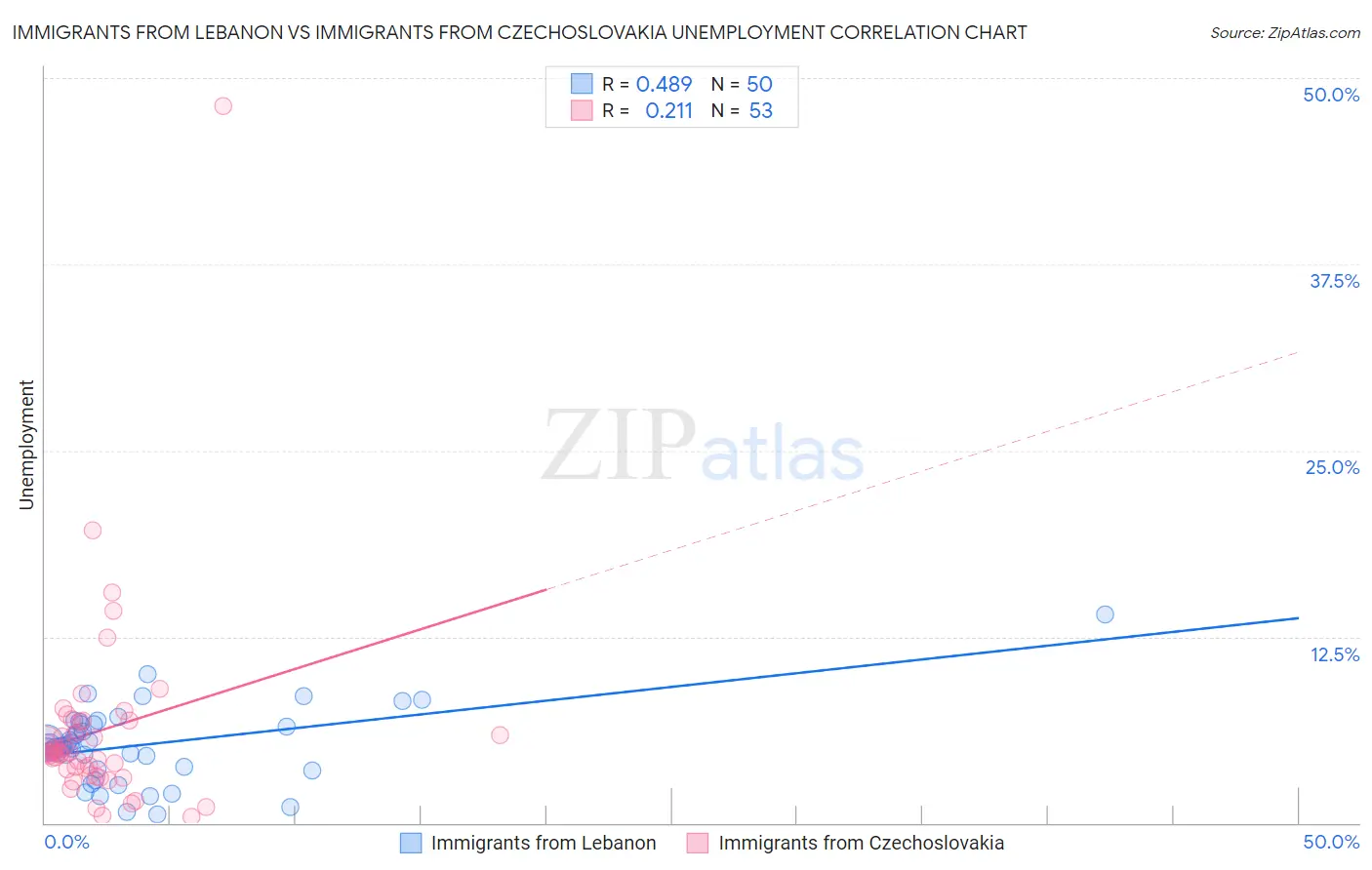 Immigrants from Lebanon vs Immigrants from Czechoslovakia Unemployment