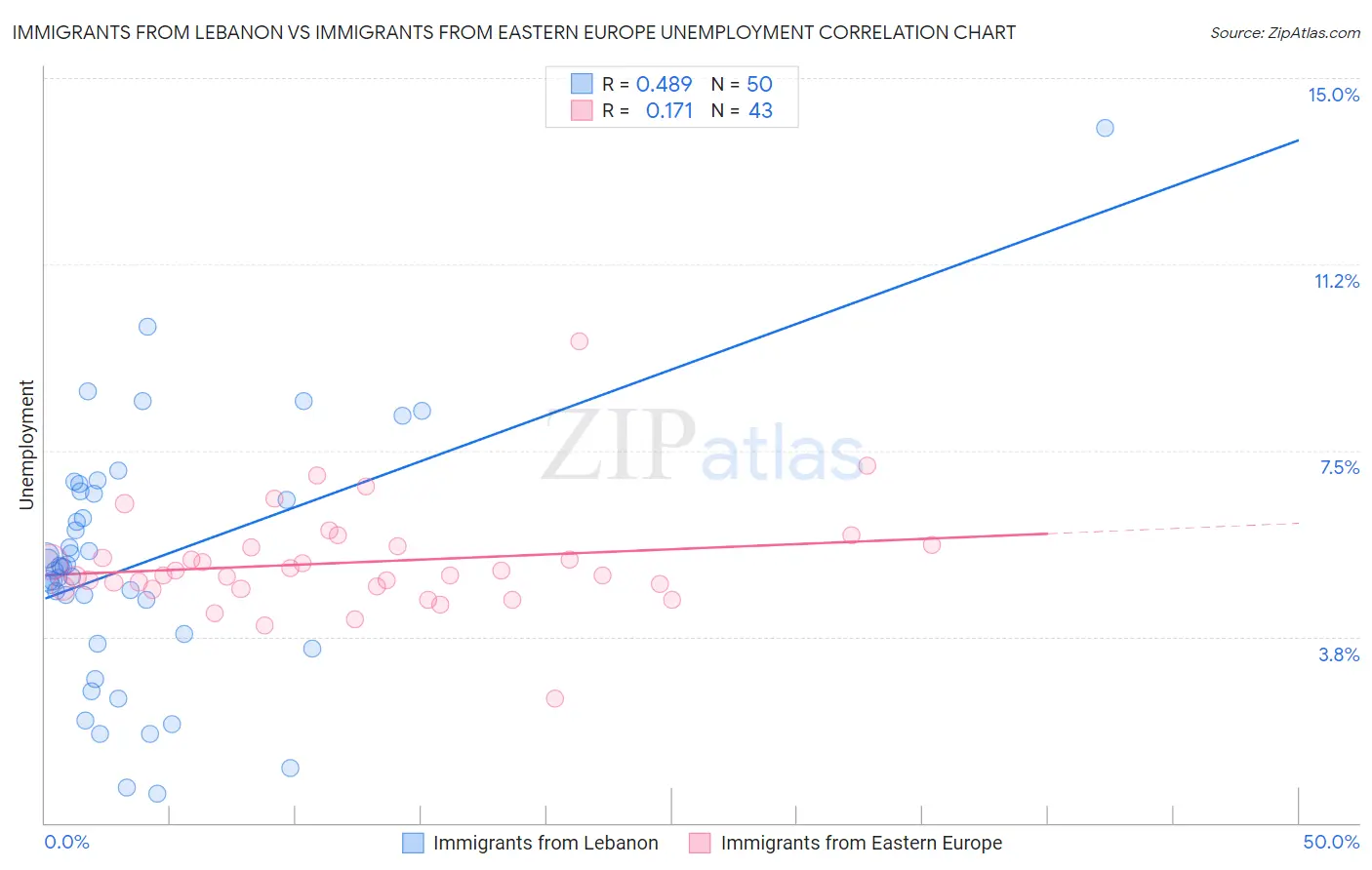 Immigrants from Lebanon vs Immigrants from Eastern Europe Unemployment