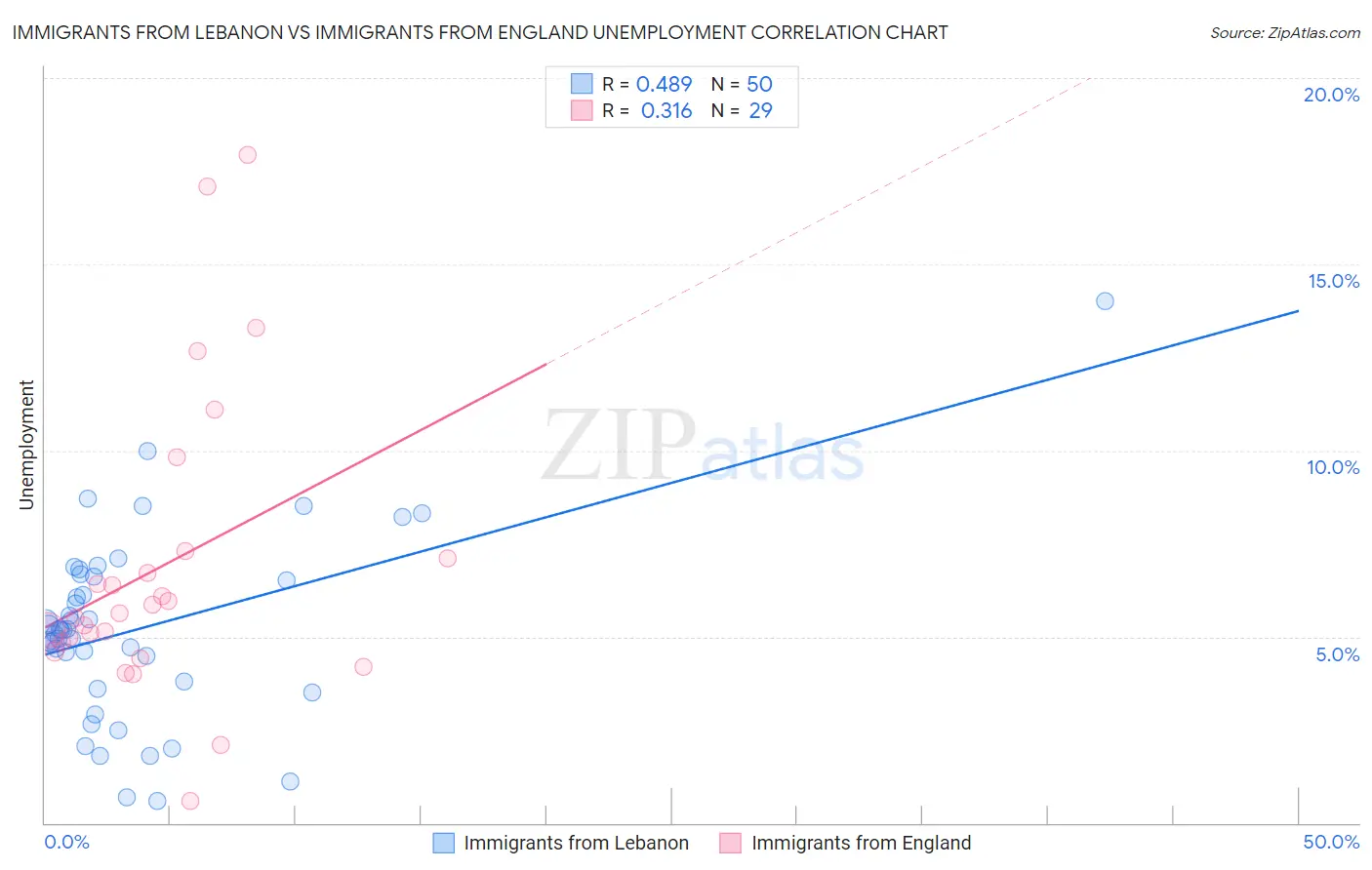 Immigrants from Lebanon vs Immigrants from England Unemployment