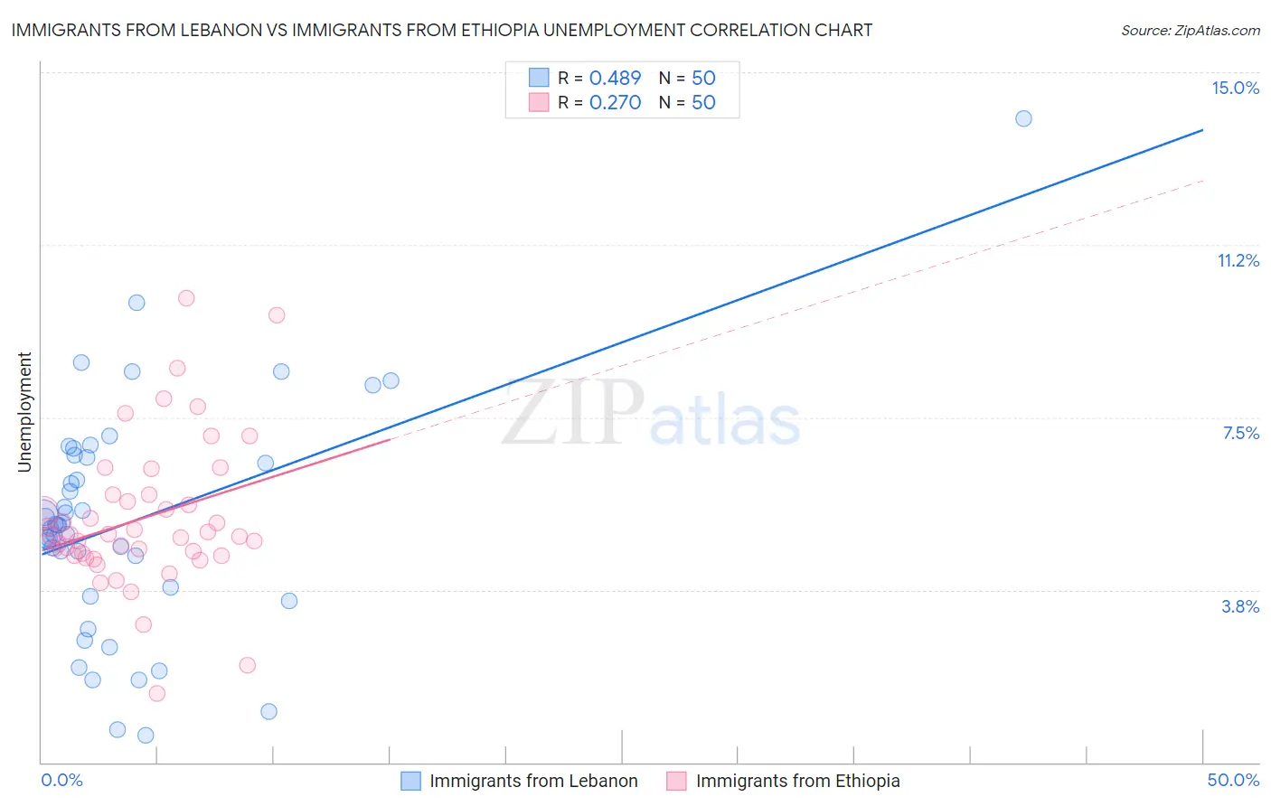 Immigrants from Lebanon vs Immigrants from Ethiopia Unemployment