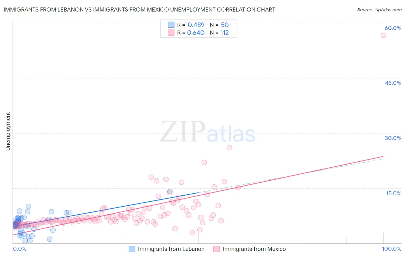 Immigrants from Lebanon vs Immigrants from Mexico Unemployment