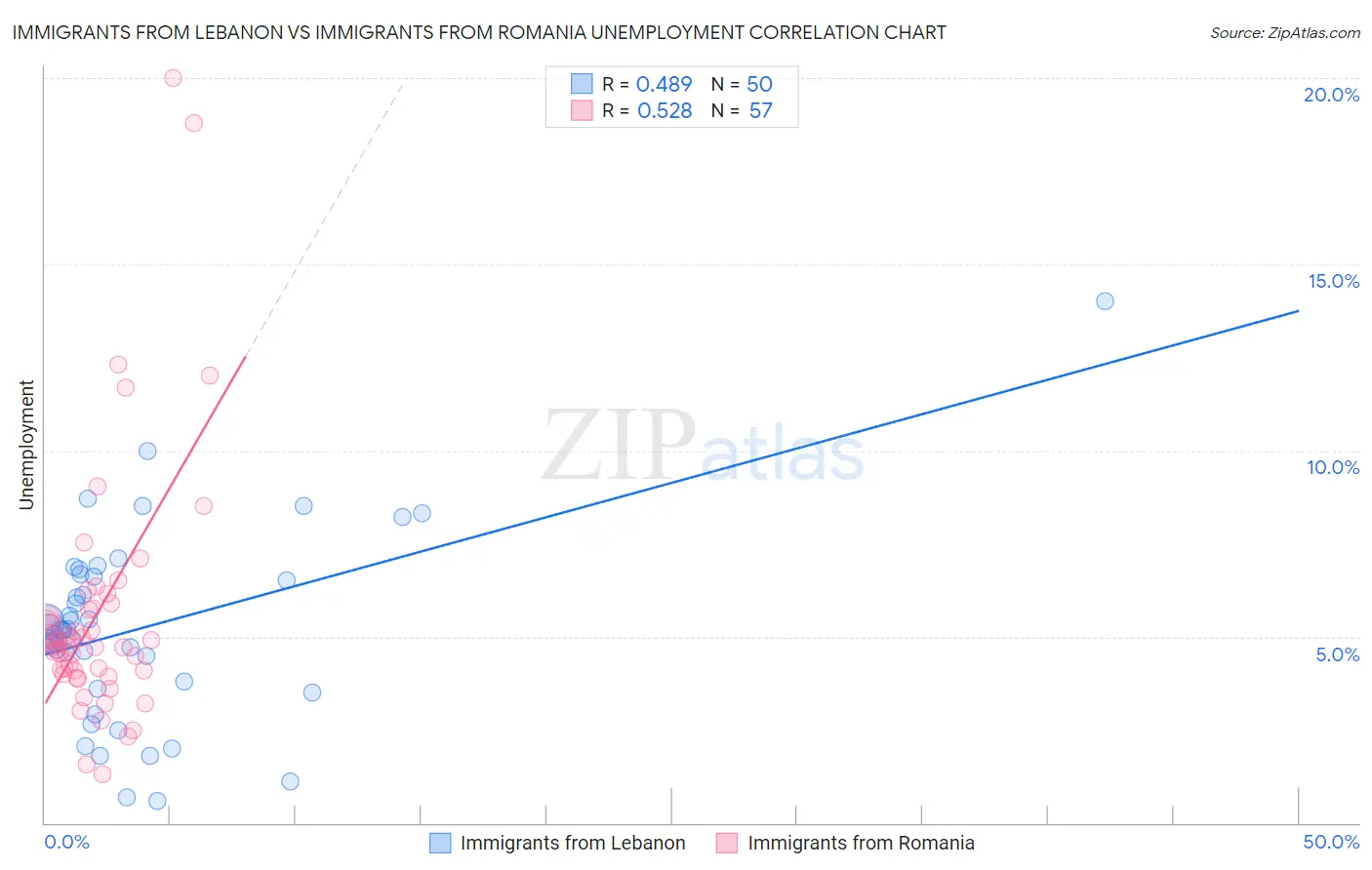 Immigrants from Lebanon vs Immigrants from Romania Unemployment